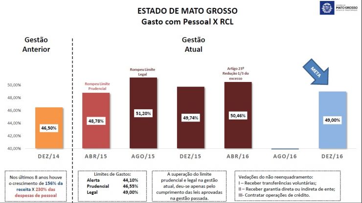 Governo fecha gastos com pessoal em 50,46% no primeiro quadrimestre